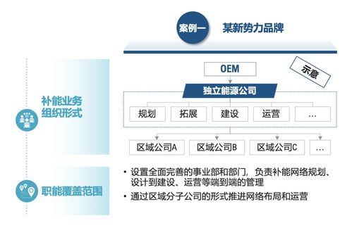 主機(jī)廠品牌補(bǔ)能網(wǎng)絡(luò)發(fā)展白皮書 運(yùn)籌謀劃，乘勢(shì)而上——網(wǎng)絡(luò)技術(shù)開發(fā)路徑與部署策略